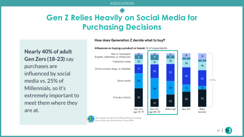 Screenshot of a slide showing evidence that Gen Zers purchase decisions are highly motivated by social media.